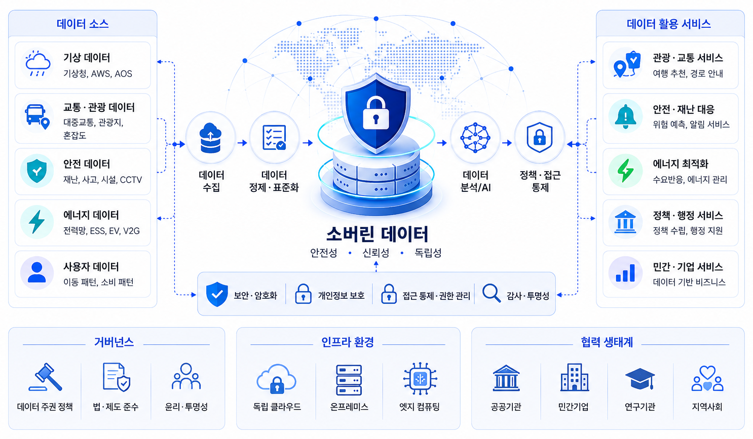 Sovereign Data Architecture