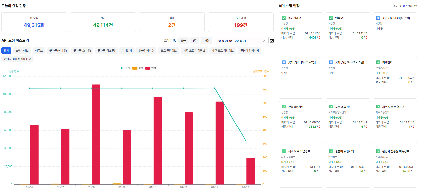 Tourism Data BI Dashboard