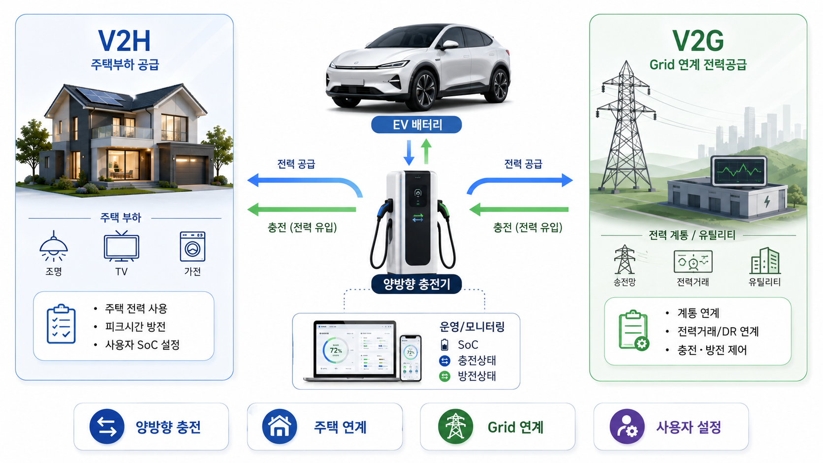 V2G/V2H Architecture